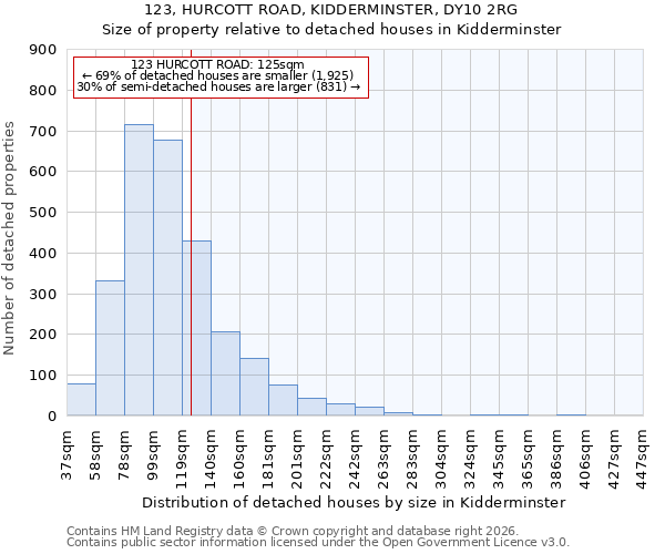 123, HURCOTT ROAD, KIDDERMINSTER, DY10 2RG: Size of property relative to detached houses in Kidderminster