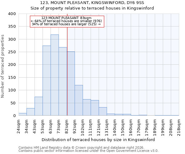 123, MOUNT PLEASANT, KINGSWINFORD, DY6 9SS: Size of property relative to terraced houses in Kingswinford