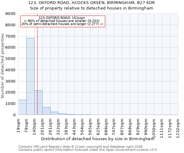 123, OXFORD ROAD, ACOCKS GREEN, BIRMINGHAM, B27 6DR: Size of property relative to detached houses in Birmingham