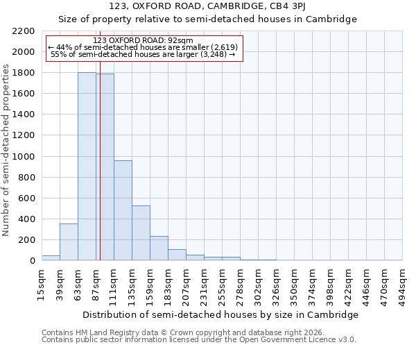 123, OXFORD ROAD, CAMBRIDGE, CB4 3PJ: Size of property relative to semi-detached houses in Cambridge