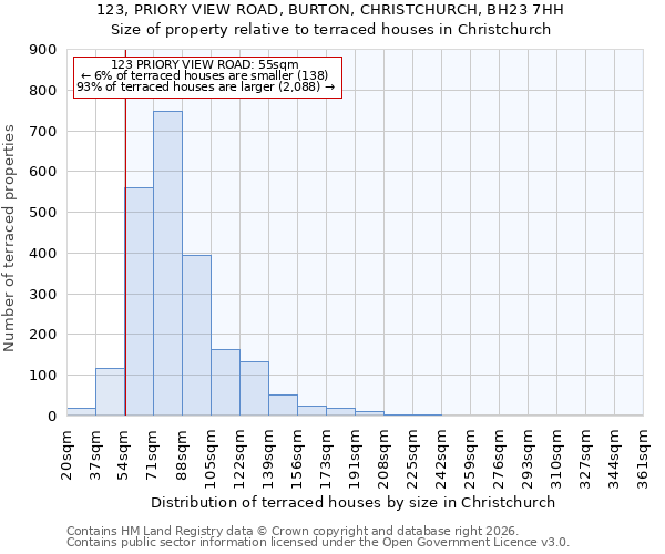 123, PRIORY VIEW ROAD, BURTON, CHRISTCHURCH, BH23 7HH: Size of property relative to terraced houses in Christchurch