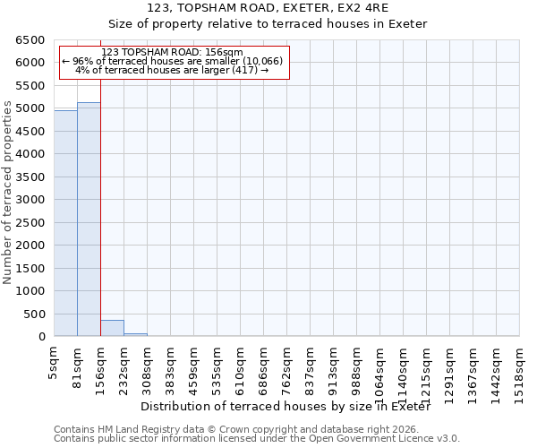 123, TOPSHAM ROAD, EXETER, EX2 4RE: Size of property relative to terraced houses in Exeter