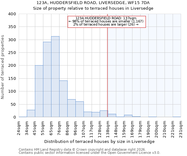 123A, HUDDERSFIELD ROAD, LIVERSEDGE, WF15 7DA: Size of property relative to terraced houses in Liversedge