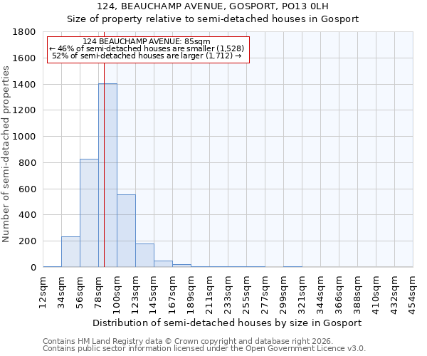 124, BEAUCHAMP AVENUE, GOSPORT, PO13 0LH: Size of property relative to semi-detached houses in Gosport