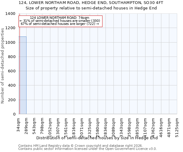 124, LOWER NORTHAM ROAD, HEDGE END, SOUTHAMPTON, SO30 4FT: Size of property relative to semi-detached houses in Hedge End