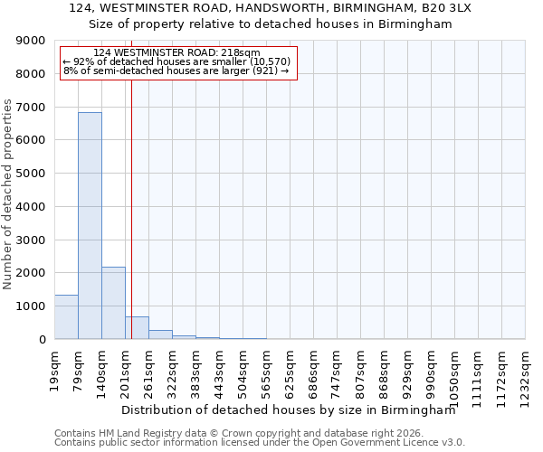 124, WESTMINSTER ROAD, HANDSWORTH, BIRMINGHAM, B20 3LX: Size of property relative to detached houses in Birmingham
