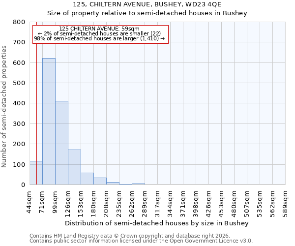 125, CHILTERN AVENUE, BUSHEY, WD23 4QE: Size of property relative to semi-detached houses in Bushey