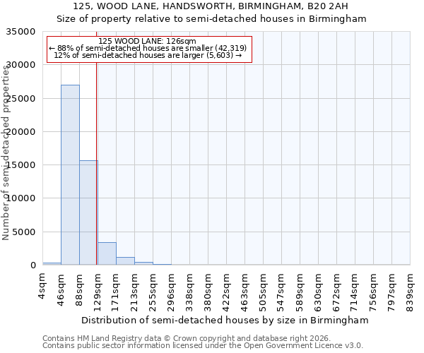 125, WOOD LANE, HANDSWORTH, BIRMINGHAM, B20 2AH: Size of property relative to semi-detached houses in Birmingham