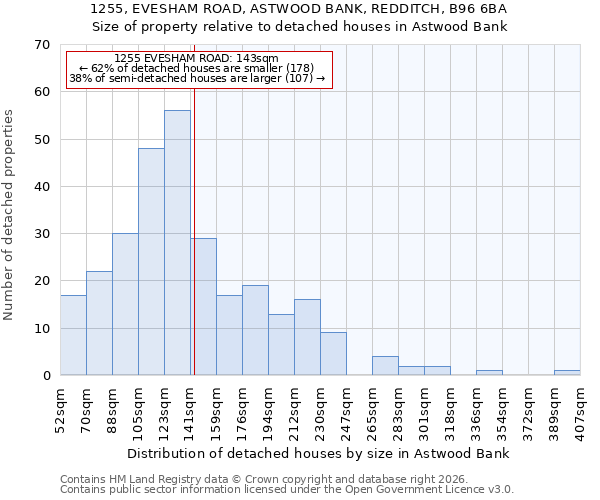 1255, EVESHAM ROAD, ASTWOOD BANK, REDDITCH, B96 6BA: Size of property relative to detached houses in Astwood Bank