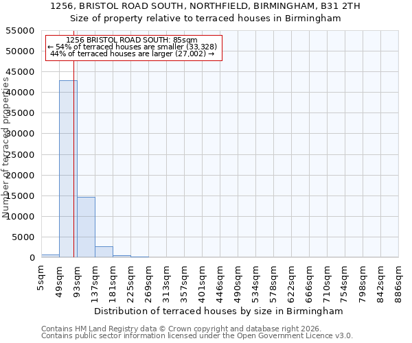 1256, BRISTOL ROAD SOUTH, NORTHFIELD, BIRMINGHAM, B31 2TH: Size of property relative to terraced houses in Birmingham