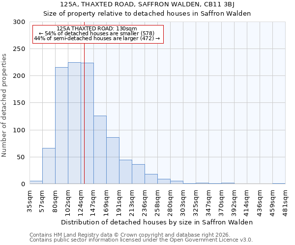 125A, THAXTED ROAD, SAFFRON WALDEN, CB11 3BJ: Size of property relative to detached houses in Saffron Walden
