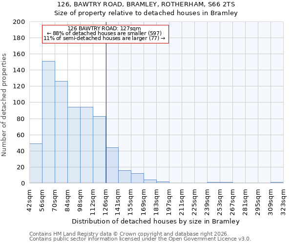 126, BAWTRY ROAD, BRAMLEY, ROTHERHAM, S66 2TS: Size of property relative to detached houses in Bramley
