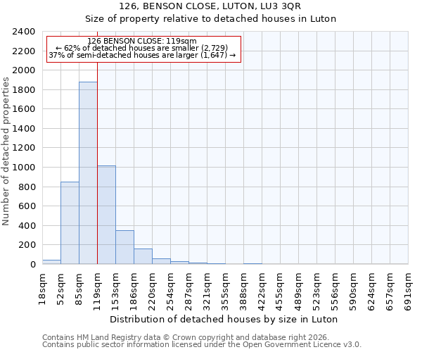 126, BENSON CLOSE, LUTON, LU3 3QR: Size of property relative to detached houses in Luton