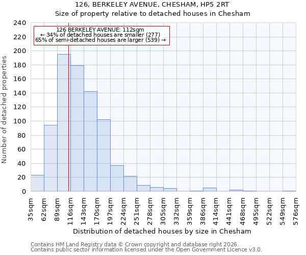 126, BERKELEY AVENUE, CHESHAM, HP5 2RT: Size of property relative to detached houses in Chesham