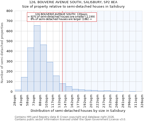 126, BOUVERIE AVENUE SOUTH, SALISBURY, SP2 8EA: Size of property relative to semi-detached houses in Salisbury