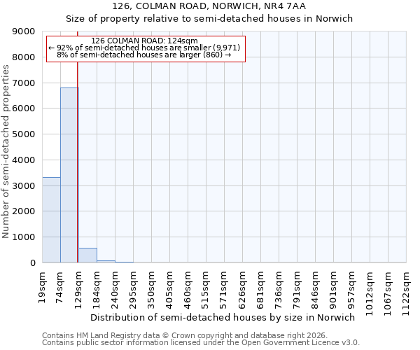 126, COLMAN ROAD, NORWICH, NR4 7AA: Size of property relative to semi-detached houses in Norwich