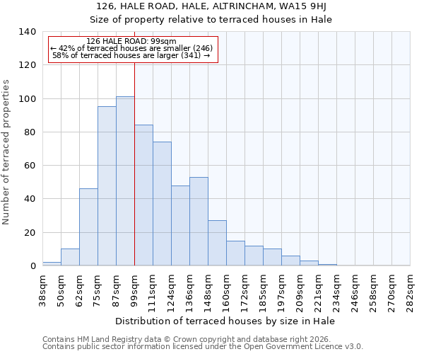 126, HALE ROAD, HALE, ALTRINCHAM, WA15 9HJ: Size of property relative to terraced houses in Hale