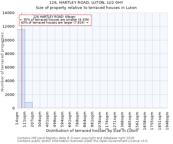 126, HARTLEY ROAD, LUTON, LU2 0HY: Size of property relative to terraced houses in Luton
