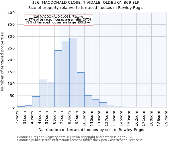126, MACDONALD CLOSE, TIVIDALE, OLDBURY, B69 3LP: Size of property relative to terraced houses in Rowley Regis