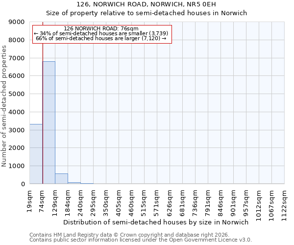 126, NORWICH ROAD, NORWICH, NR5 0EH: Size of property relative to semi-detached houses in Norwich