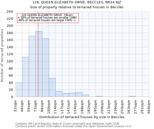 126, QUEEN ELIZABETH DRIVE, BECCLES, NR34 9JZ: Size of property relative to terraced houses in Beccles