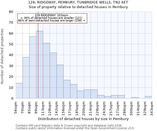 126, RIDGEWAY, PEMBURY, TUNBRIDGE WELLS, TN2 4ET: Size of property relative to detached houses in Pembury