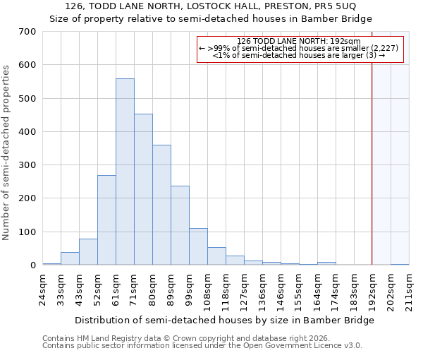 126, TODD LANE NORTH, LOSTOCK HALL, PRESTON, PR5 5UQ: Size of property relative to semi-detached houses in Bamber Bridge