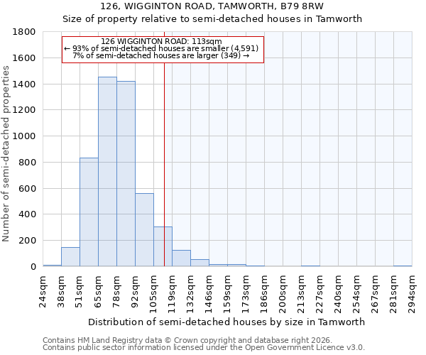 126, WIGGINTON ROAD, TAMWORTH, B79 8RW: Size of property relative to semi-detached houses in Tamworth