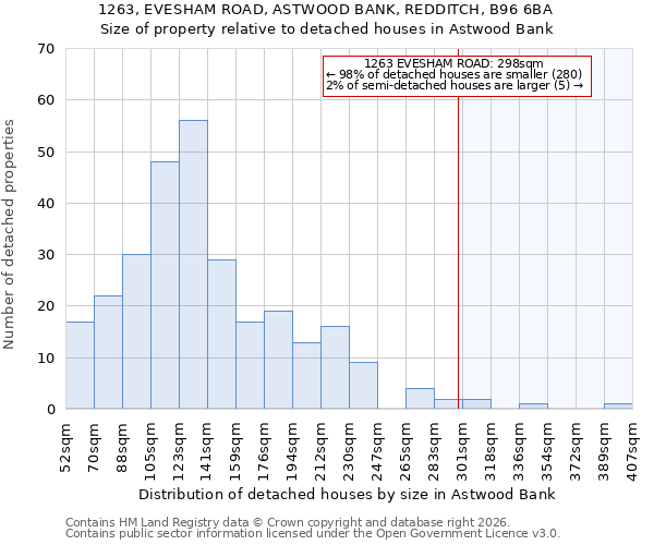 1263, EVESHAM ROAD, ASTWOOD BANK, REDDITCH, B96 6BA: Size of property relative to detached houses in Astwood Bank