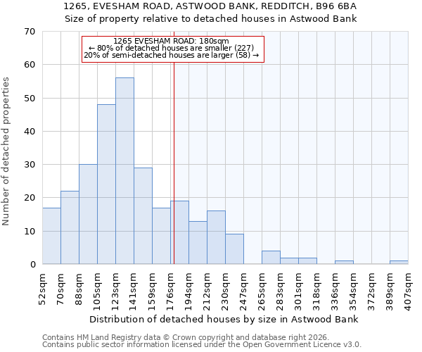 1265, EVESHAM ROAD, ASTWOOD BANK, REDDITCH, B96 6BA: Size of property relative to detached houses in Astwood Bank
