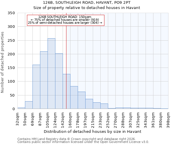 126B, SOUTHLEIGH ROAD, HAVANT, PO9 2PT: Size of property relative to detached houses in Havant