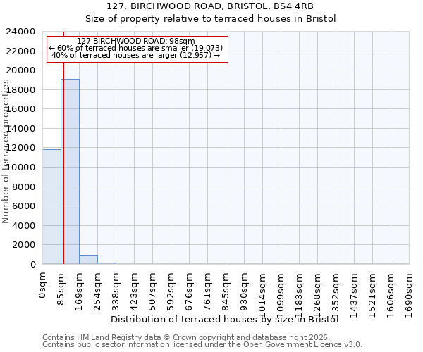127, BIRCHWOOD ROAD, BRISTOL, BS4 4RB: Size of property relative to terraced houses in Bristol