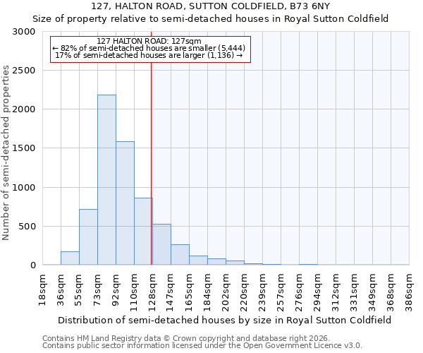 127, HALTON ROAD, SUTTON COLDFIELD, B73 6NY: Size of property relative to semi-detached houses in Royal Sutton Coldfield