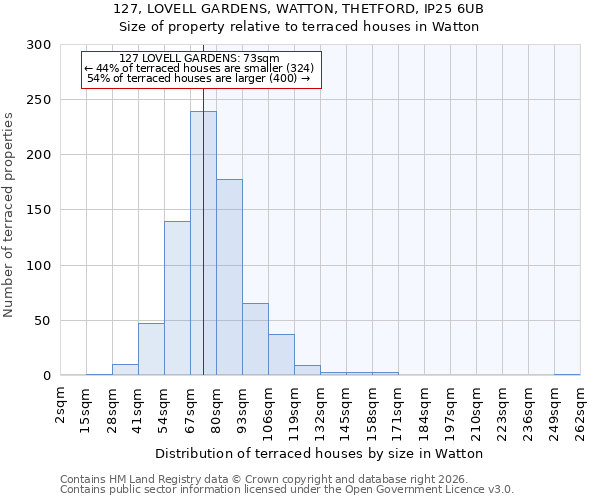 127, LOVELL GARDENS, WATTON, THETFORD, IP25 6UB: Size of property relative to terraced houses in Watton