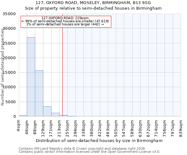 127, OXFORD ROAD, MOSELEY, BIRMINGHAM, B13 9SG: Size of property relative to semi-detached houses in Birmingham
