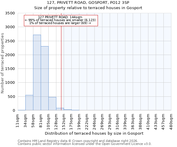 127, PRIVETT ROAD, GOSPORT, PO12 3SP: Size of property relative to terraced houses in Gosport
