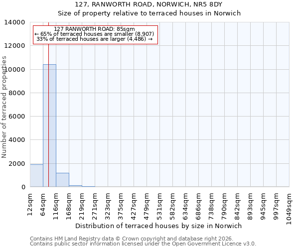 127, RANWORTH ROAD, NORWICH, NR5 8DY: Size of property relative to terraced houses in Norwich