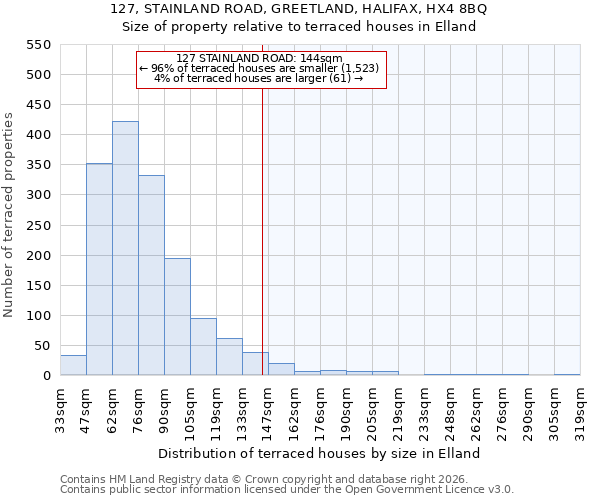 127, STAINLAND ROAD, GREETLAND, HALIFAX, HX4 8BQ: Size of property relative to terraced houses in Elland