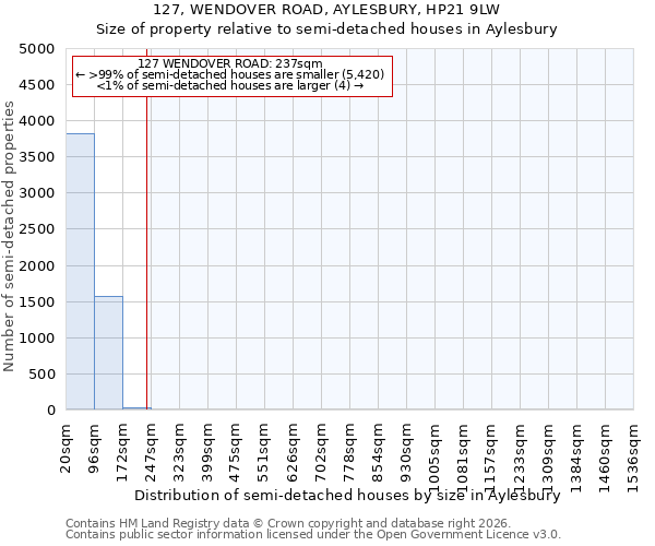 127, WENDOVER ROAD, AYLESBURY, HP21 9LW: Size of property relative to semi-detached houses in Aylesbury