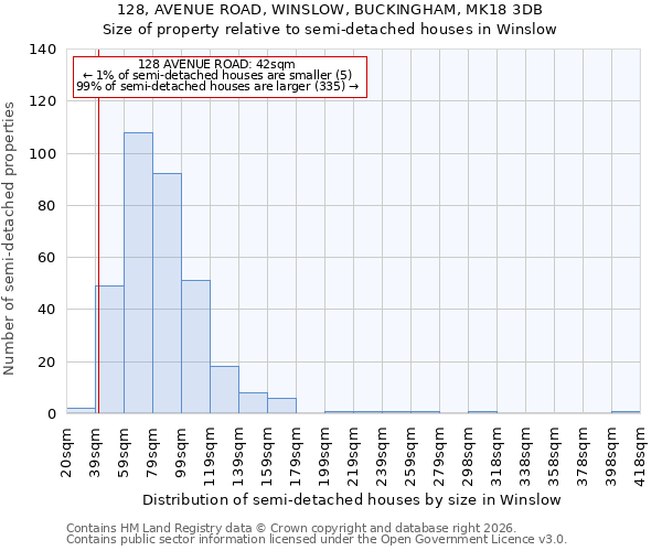 128, AVENUE ROAD, WINSLOW, BUCKINGHAM, MK18 3DB: Size of property relative to semi-detached houses in Winslow