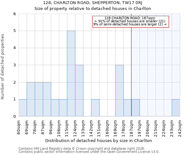128, CHARLTON ROAD, SHEPPERTON, TW17 0RJ: Size of property relative to detached houses in Charlton