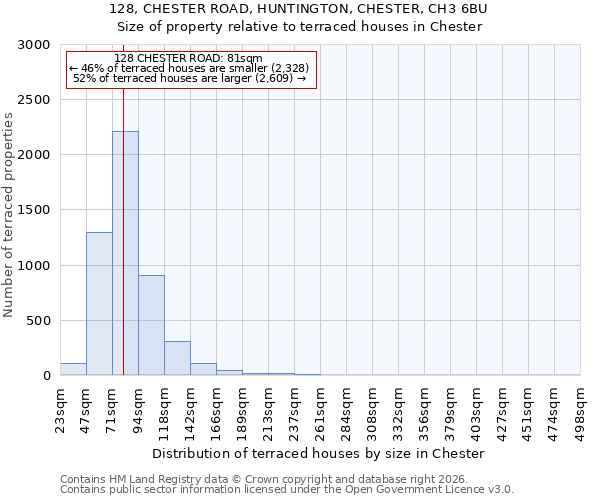 128, CHESTER ROAD, HUNTINGTON, CHESTER, CH3 6BU: Size of property relative to terraced houses in Chester
