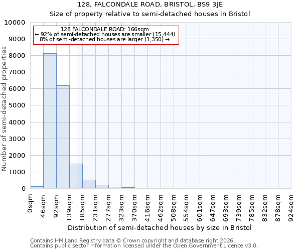 128, FALCONDALE ROAD, BRISTOL, BS9 3JE: Size of property relative to semi-detached houses in Bristol