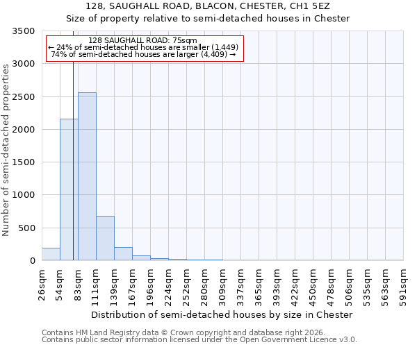 128, SAUGHALL ROAD, BLACON, CHESTER, CH1 5EZ: Size of property relative to semi-detached houses in Chester