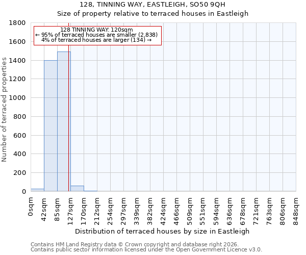 128, TINNING WAY, EASTLEIGH, SO50 9QH: Size of property relative to terraced houses in Eastleigh