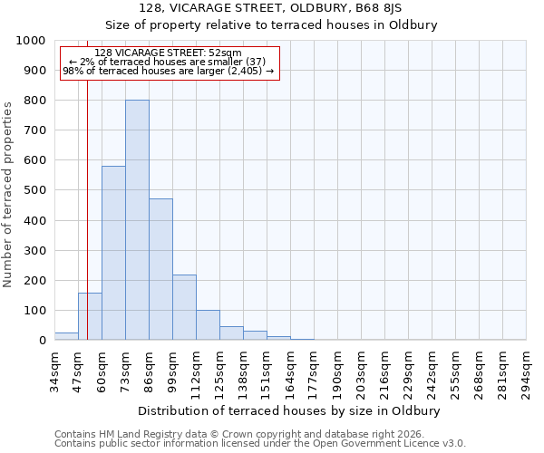 128, VICARAGE STREET, OLDBURY, B68 8JS: Size of property relative to terraced houses in Oldbury