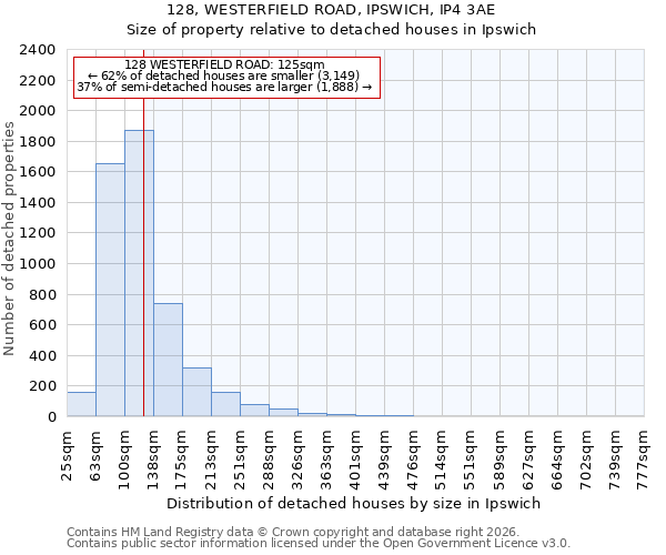 128, WESTERFIELD ROAD, IPSWICH, IP4 3AE: Size of property relative to detached houses in Ipswich
