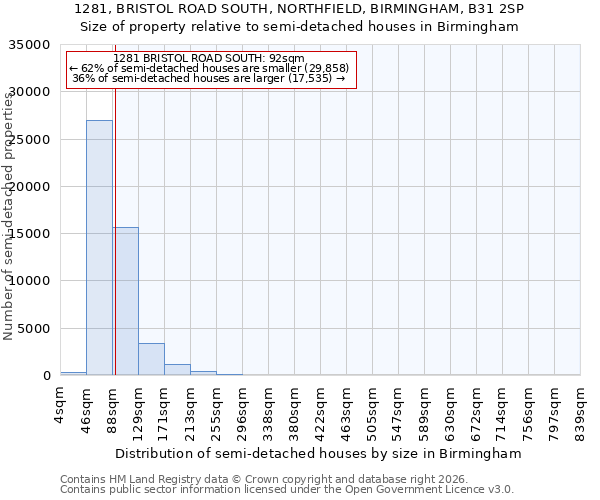 1281, BRISTOL ROAD SOUTH, NORTHFIELD, BIRMINGHAM, B31 2SP: Size of property relative to semi-detached houses in Birmingham