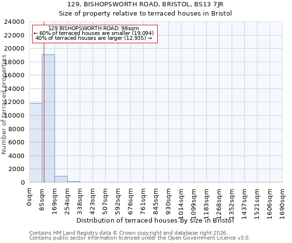 129, BISHOPSWORTH ROAD, BRISTOL, BS13 7JR: Size of property relative to terraced houses in Bristol