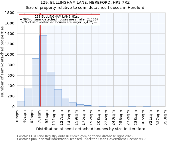 129, BULLINGHAM LANE, HEREFORD, HR2 7RZ: Size of property relative to semi-detached houses in Hereford